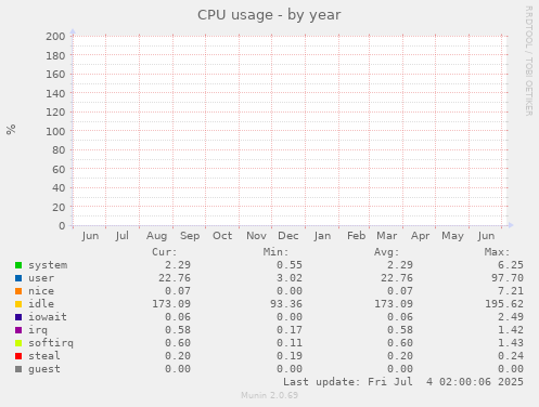 CPU usage