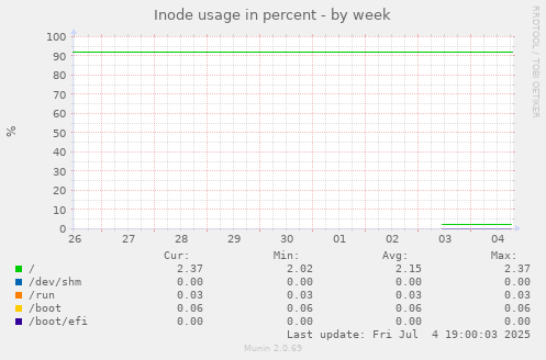 Inode usage in percent