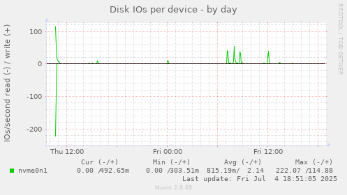 Disk IOs per device