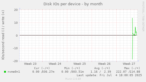 Disk IOs per device