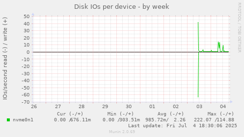 Disk IOs per device