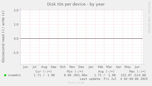 Disk IOs per device