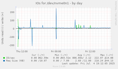 IOs for /dev/nvme0n1