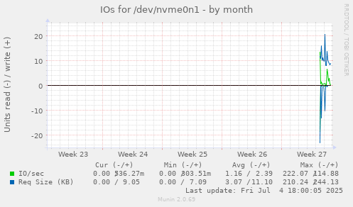 IOs for /dev/nvme0n1