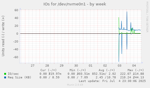 IOs for /dev/nvme0n1