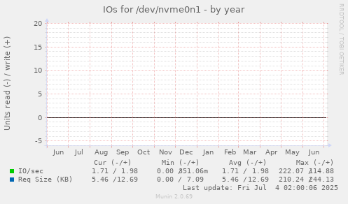 IOs for /dev/nvme0n1