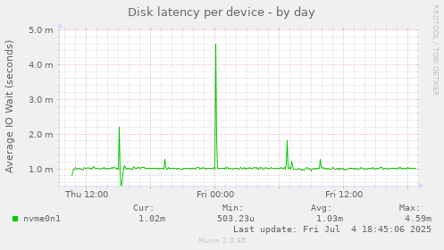 Disk latency per device