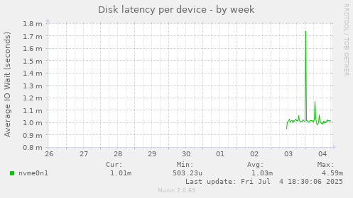 Disk latency per device