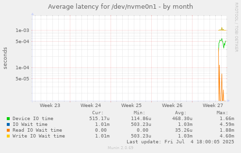 Average latency for /dev/nvme0n1