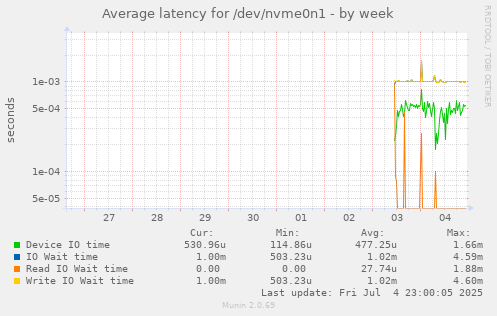 Average latency for /dev/nvme0n1