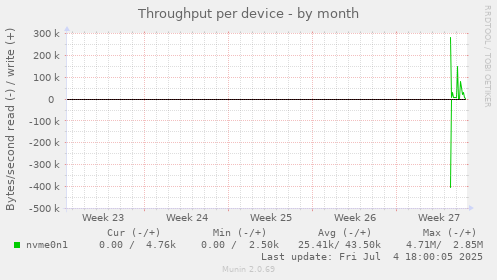 Throughput per device