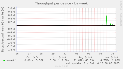 Throughput per device
