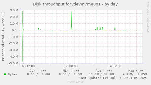 Disk throughput for /dev/nvme0n1