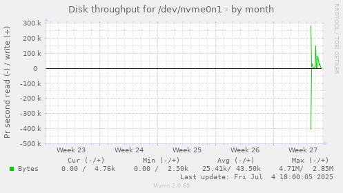 Disk throughput for /dev/nvme0n1