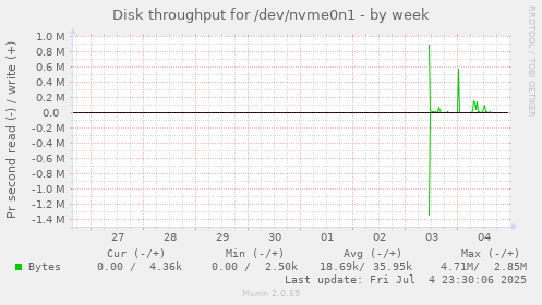 Disk throughput for /dev/nvme0n1
