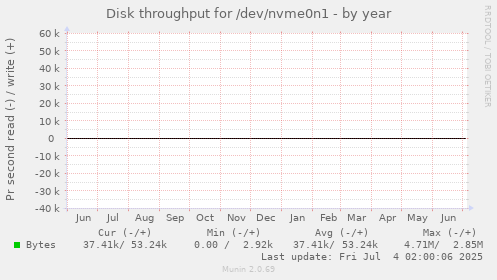 Disk throughput for /dev/nvme0n1