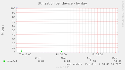 Utilization per device