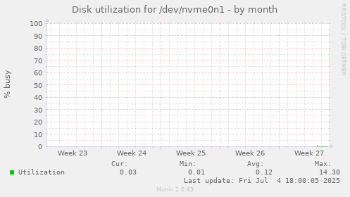 Disk utilization for /dev/nvme0n1