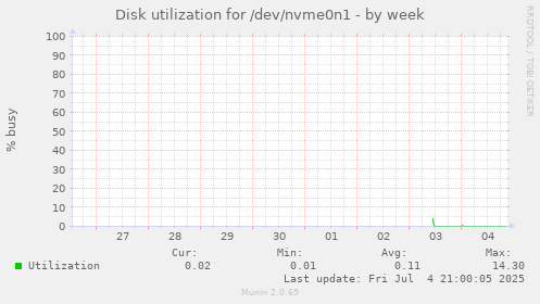 weekly graph