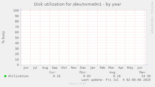 Disk utilization for /dev/nvme0n1