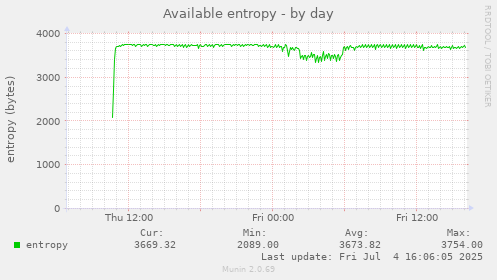 Available entropy