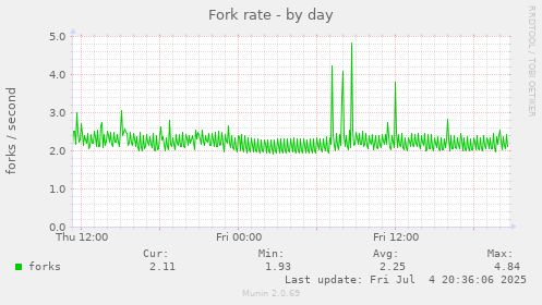 Fork rate