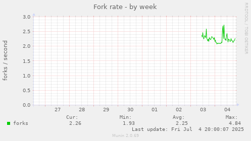 Fork rate