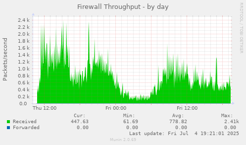 Firewall Throughput