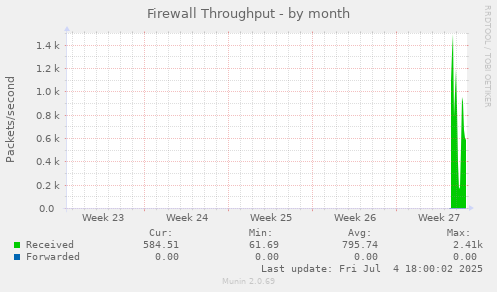 Firewall Throughput