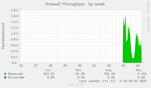 Firewall Throughput