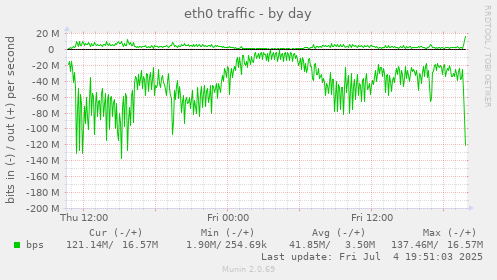 eth0 traffic