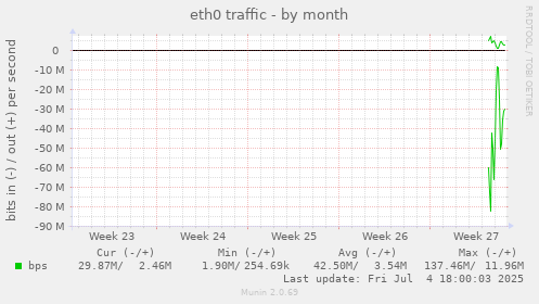eth0 traffic