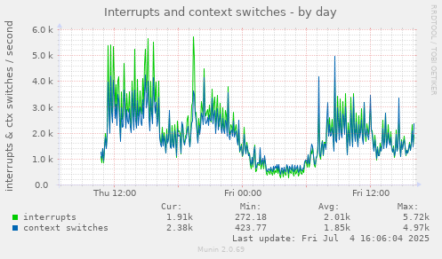Interrupts and context switches