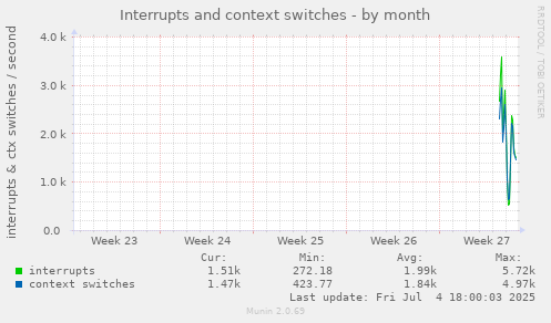 Interrupts and context switches