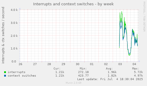 Interrupts and context switches