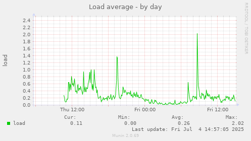 Load average