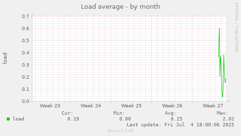 Load average