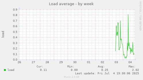 Load average