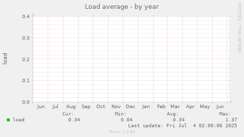 Load average