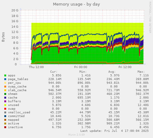 Memory usage
