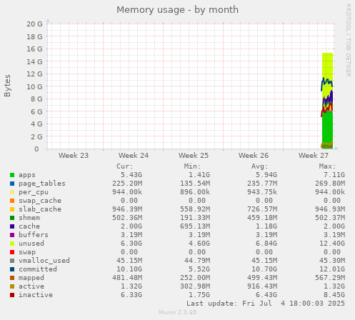 Memory usage