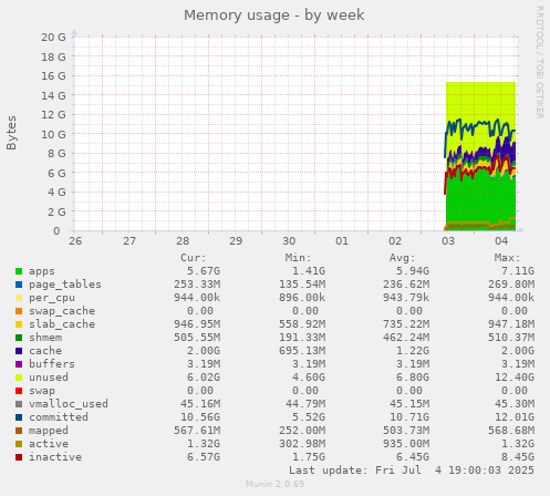 Memory usage