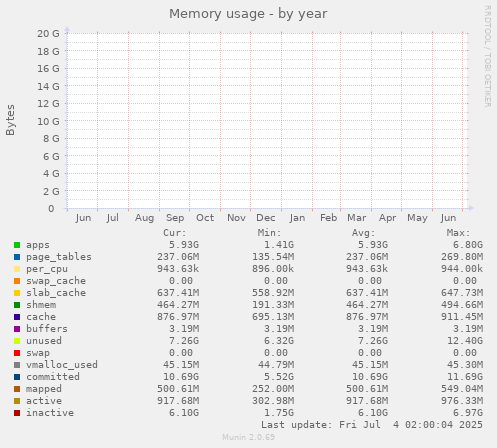 Memory usage