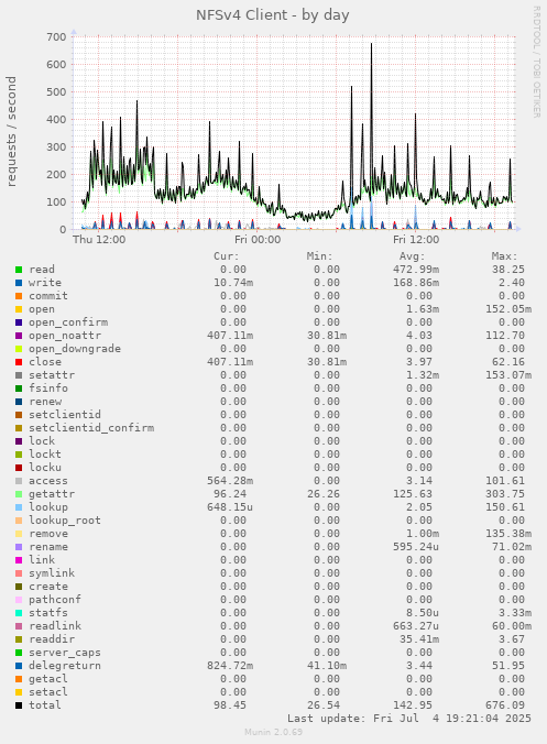 NFSv4 Client