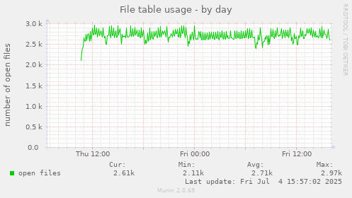 File table usage