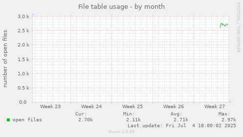 File table usage