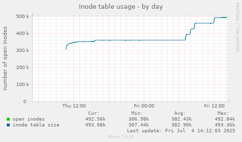 Inode table usage