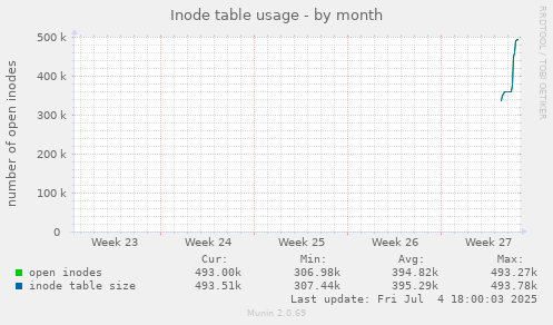 Inode table usage