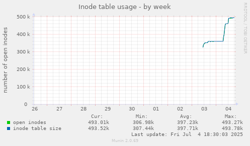 Inode table usage