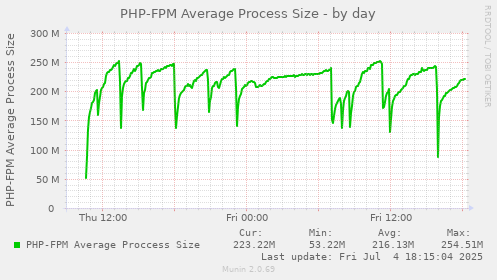 PHP-FPM Average Process Size